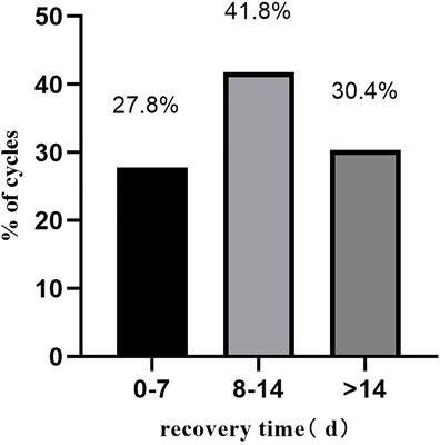 Predictive Factors for Recovery Time in Conceived Women Suffering From Moderate to Severe Ovarian Hyperstimulation Syndrome